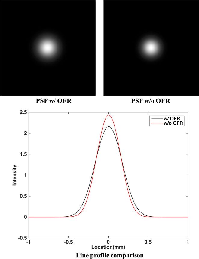 194 Shi et al.: Off-focus radiation in CBBCT 194 FIG. 4. The Gaussian-fitted detector LSF with and without the OFR obtained from the wire experiment. [Color figure can be viewed at wileyonlinelibrary.