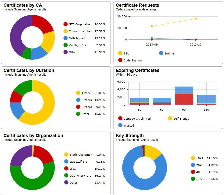 Introducing the Certificate Dashboard This document introduces the new graphical dashboard feature in Comodo Certificate Manager - a visually appealing heads-up-display which allows you to quickly