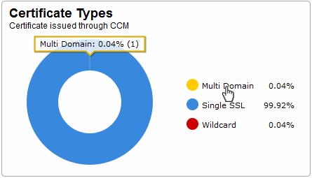 Charts available in first release. Click any link to view more details: Certificates by Type Single Domain, Wildcard, Multi-Domain, UCC etc. Certificates by Validation Level EV, DV, OV.