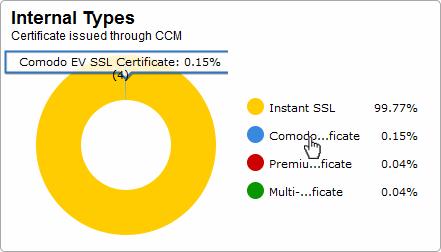SSL Certificates by Validation level Displays the composition of your certificate portfolio according to certificate validation level.