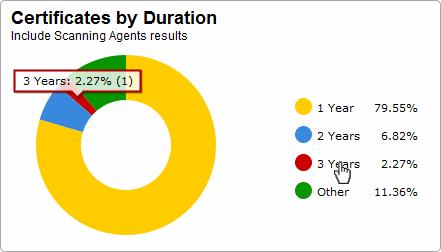 Certificates by Duration The 'Certificates by Duration' pie chart is a break-down of your certificates by term length.