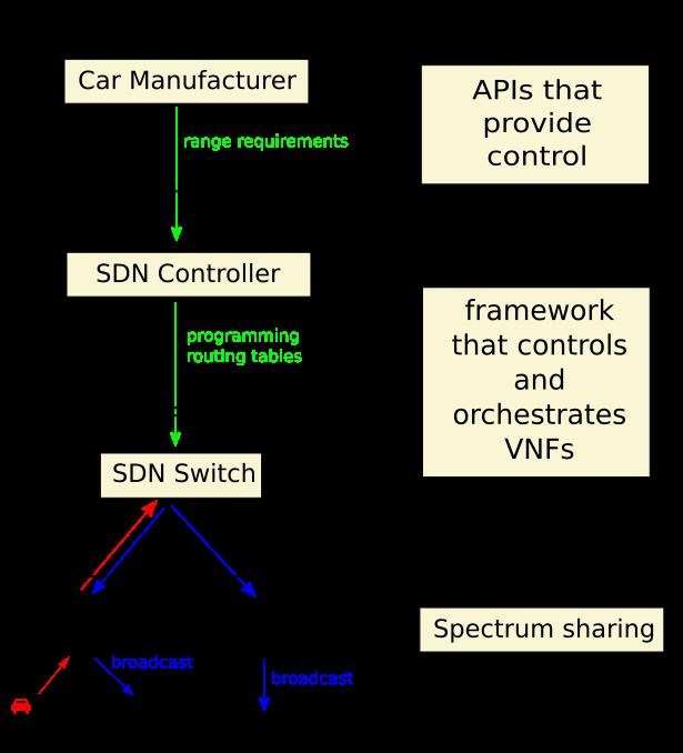 car is started, it can connect to the slice by processing the SI that is send out by the basestation and request access to it. Fig. 4: Vehicular usecase in a network slicing context.