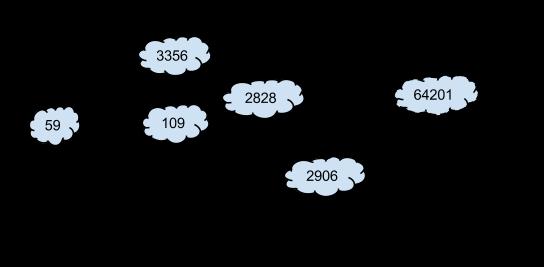 Path Vector Routing For each network prefix, send the full path of ASes needed to reach that network Example Netflix advertises to XO Communications: 69.53.236.