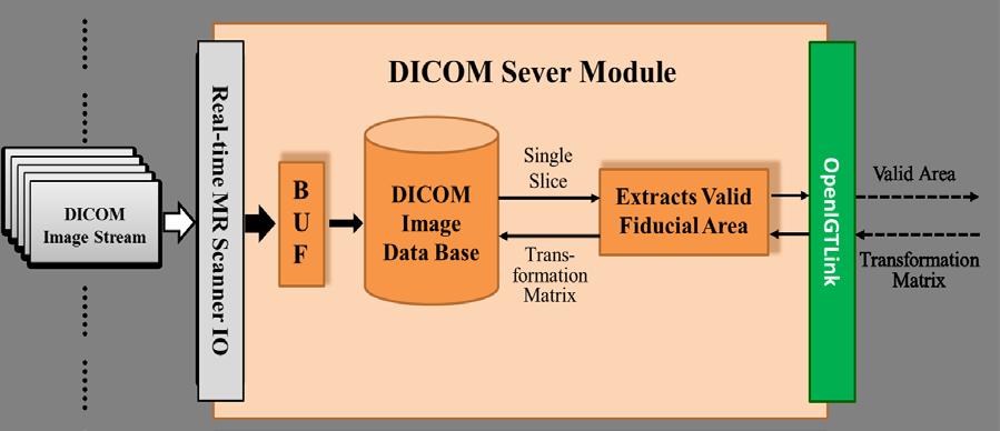 3.2 DICOM Sever Module The DICOM sever module could act as input interface and data base that undertakes bidirectional communication with internal module via network connection, as shown in Fig. 3-3.