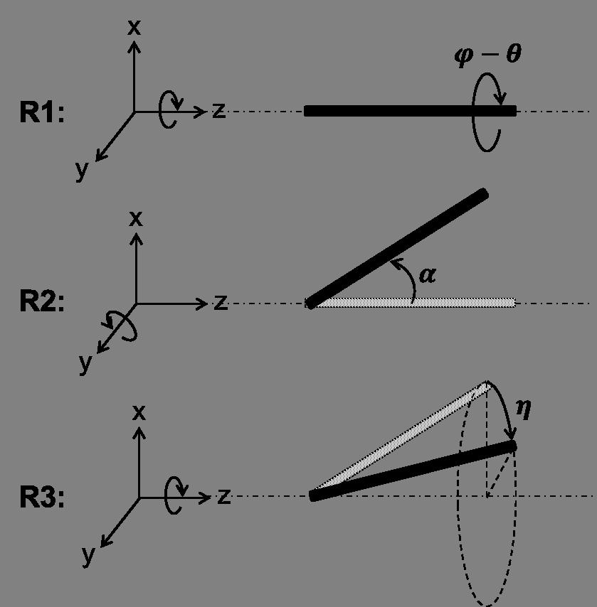 Twist = φ θ = φ η (5) Fig.