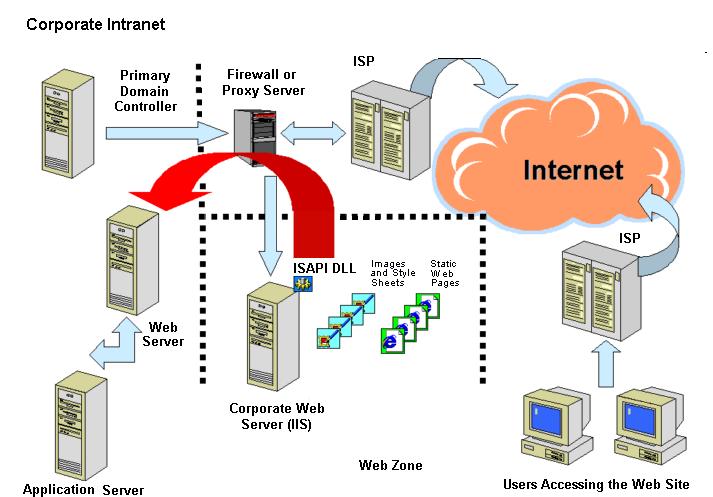Supported Configurations ISP-Hosted Web Site The following illustration shows a standard configuration in which the company's Web site is hosted by an ISP.