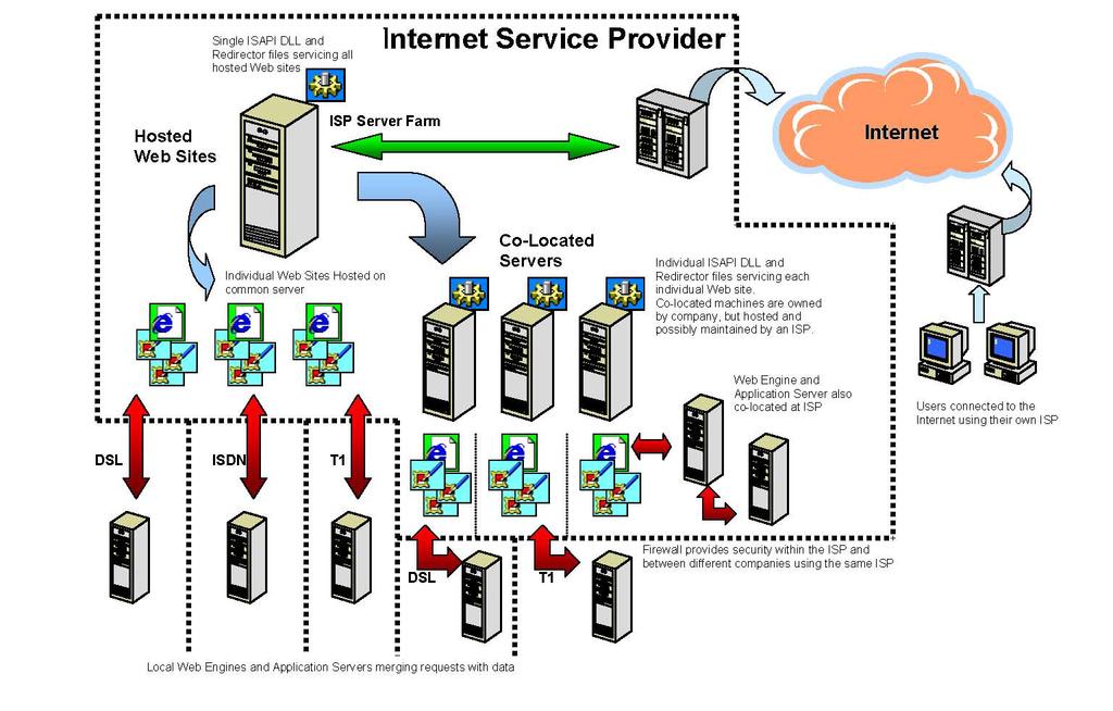 Supported Configurations Consider ISP package options carefully and take into consideration how many people will be accessing the Internet from within the company (unless they are going to the