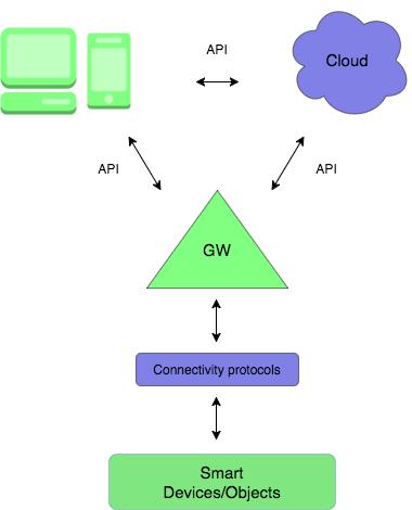 Figure 1: A typical smart environment setup, where one can see the data flowing from the devices to the gateway, shortened GW, through connectivity protocols and further to the client or a cloud