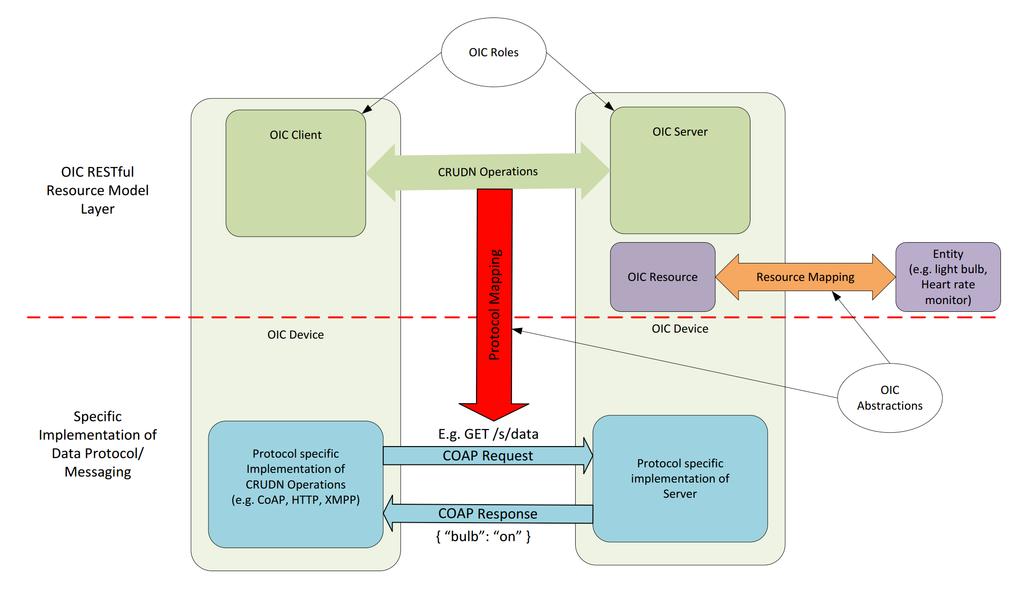 Figure 4: The OCF core specifications conceptual architecture[17].