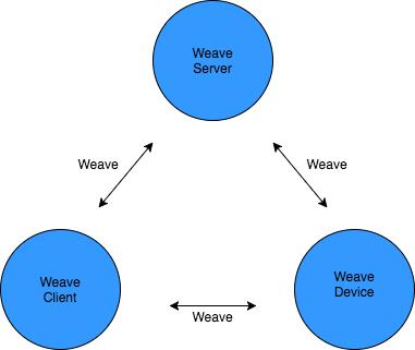 Figure 7: Overview of the Weave communication platform. 2.4.