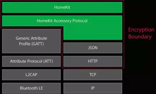 2.5.2 The HomeKit Accessory Protocol The HomeKit Accessory Protocol (HAP) is a proprietary and closed-source application protocol.