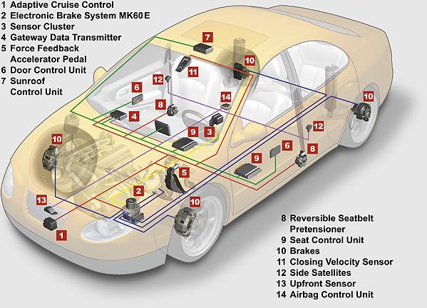 2012-02-14 11 / 40 Automotive embedded systems Today's high-end