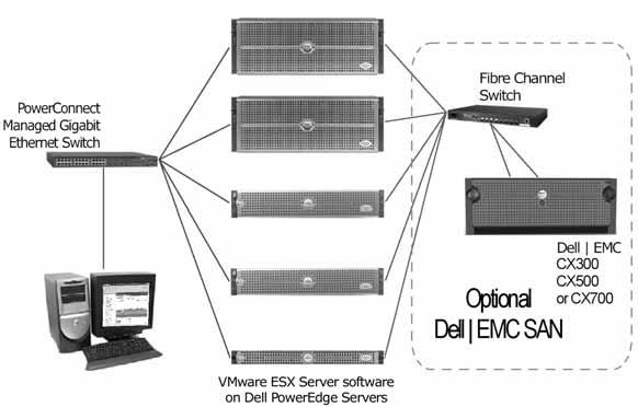 Figure 1-2 shows the Dell qualified base server configuration when not using VirtualCenter. Figure 1-2.