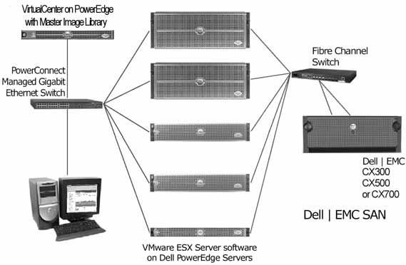 www.dell.com support.dell.com Figure 1-3. VirtualCenter Configuration with SAN for VMotion Figure 1-4.