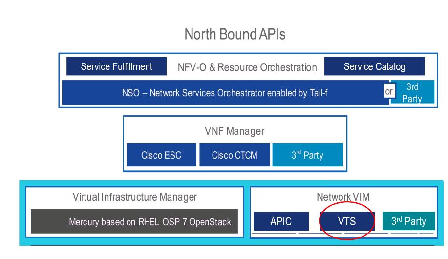 Cisco NFV Integration with VTS ware vcenter VXLAN NFV