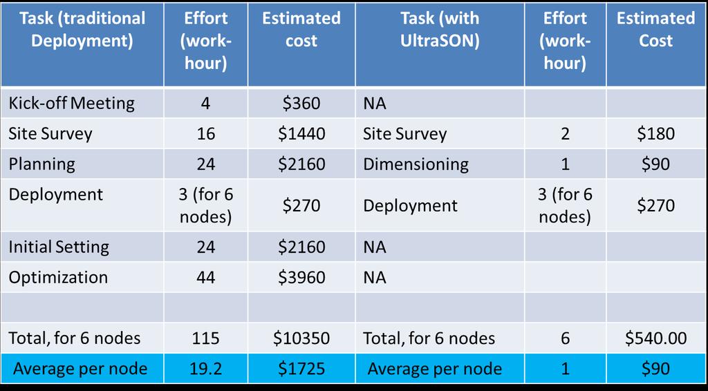 Figure 9: Comparison of deployment effort breakdown and cost for a 30,000 Sq. Ft sample building For fair comparison, same hourly labor rate is used for traditional and UltraSON-enabled deployment.