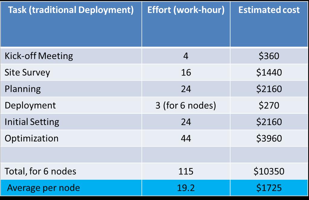 It should be noted that cost of the node itself, and cabling costs are not included in this estimate, as these will impact any type of deployment similarly.
