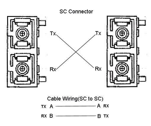 Hardware Installation Cabling JetNet fiber models have two 100Base-FX ports with SC type connectors. Fiber segment using single mode must use 8/125 or 9/125 um single-mode fiber cables.