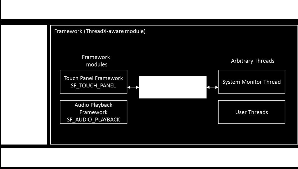 1. Messaging Framework Module Features The Messaging Framework module supports the following functions: Inter-Thread Communication: Allows application threads which control disparate devices or