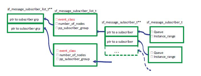 3.5 Messaging Framework Module Subscriber List The subscriber list is used for message delivery. The framework looks up the subscriber list.