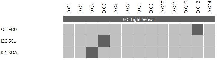 From the existing I2C light sensor example for the SensorTag, at line 28 the following lines were added to the Event Handler Code to toggle the LED at