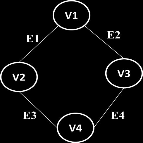 DIRECTED GRAPHS Directed graph is a graph which consists of directed edges, where each edge in E is unidirectional.it is also referred as Digraph.