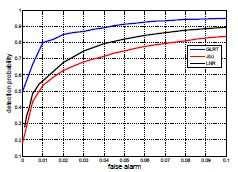 Simulation Results Figure: Above: ROC Performance of GLRT for the 2 sparsity case. MSE with attack is 8db. SNR=10db.