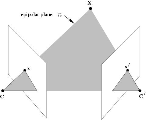Two View Geometry Point X in world and two camera centers C, C define the epipolar plane Images x,x of X in two
