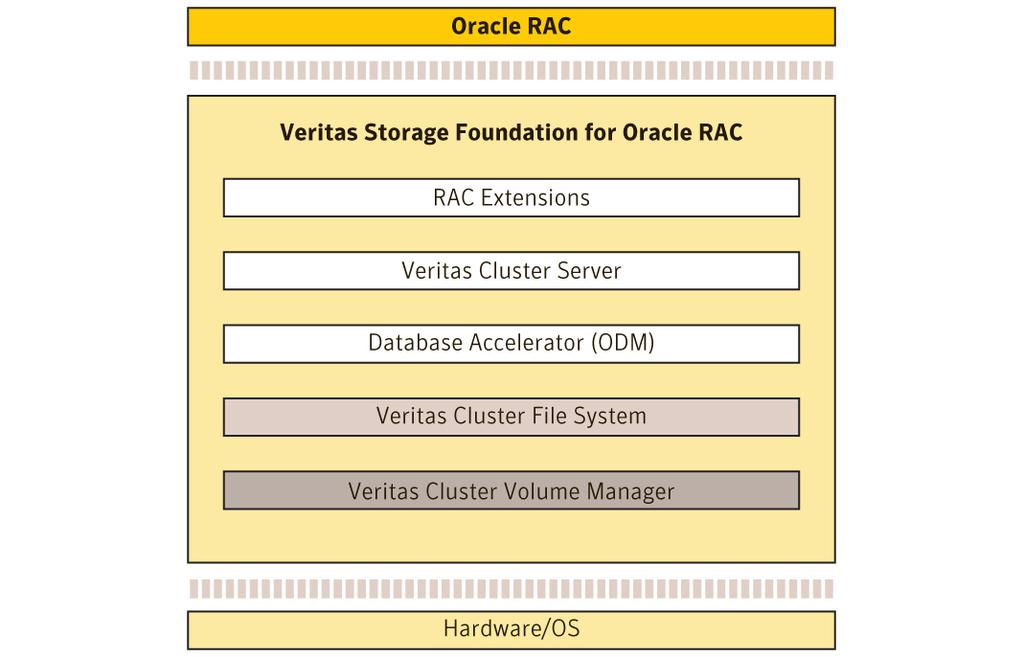 Manageability and availability for Oracle RAC databases Overview Veritas Storage Foundation for Oracle RAC from Symantec offers a proven solution to help customers implement and manage highly