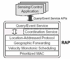 Servce API Query attrbute lst area tme constrants querer locaton When an event s detected, the query s started and perodcally generates result Locaton-Addressed Protocol Connectonless transport layer