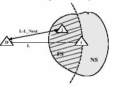 FS ( destnaton) = { n NS L Lnext > 0} SNGF Neghbor set of node NS = { n d( n, ) < range( )} Forwardng canddate set FS ( destnaton) { n NS L L > 0} = next Where L = d(, destnaton) Lnext = d(next,