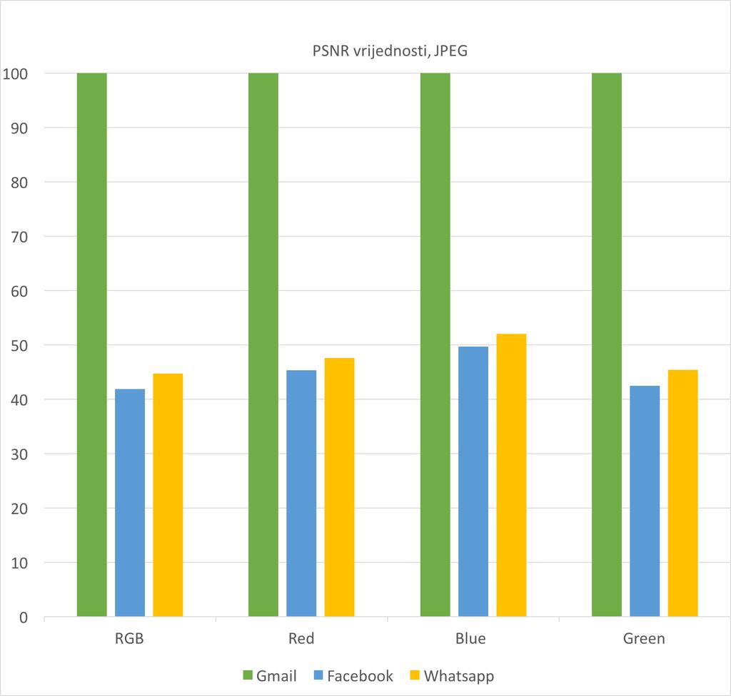 Na grafu su prikazane PSNR vrijednosti za JPEG datoteke; Tipične vrijednosti PSNR su od 30 do 50db, a preferira se da je barem 40db.