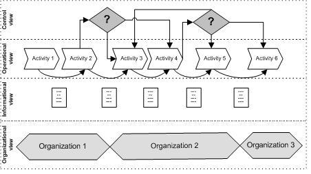 J. Basic. Appl. Sci. Res., 1(10)1739-1744, 2011 Fig.5 Business process s various perspectives The participenttype and roletype elements specify organizational perspective.