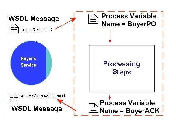 Variables are defined in one of the following ways: WSDL Message Types XML Schema Simple Type XML Schema Element XML Syntax <variable name= ncname messagetype= qname? type=qname? element=qname?