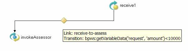 Adding a Link with a Transition Condition Add a link with a transition condition based on the completion of the source activity.