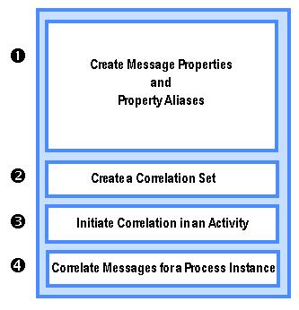 Select a link for details about each step 1 Creating Message Properties and Property Aliases 2 What is a Correlation Set?