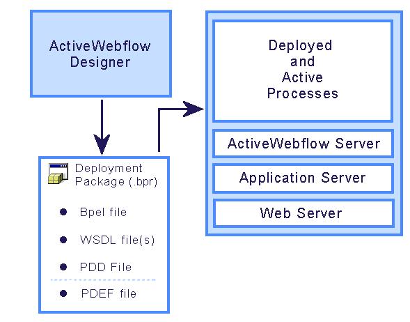 1 In ActiveWebflow Designer, add WSDL files to Web References as needed, create the BPEL file and the Process Deployment Descriptor (.pdd) file.