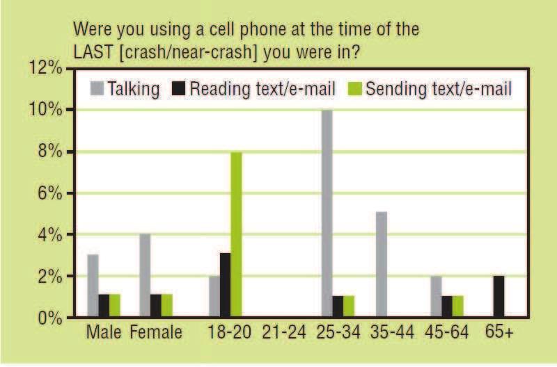 RELATIVE RISK OF TEXTING & DRIVING Risk of distraction Naturalistic study of truckers Cell phone use was more common than