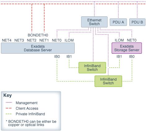 The network address requirements for Exadata are illustrated in the following graphic: ASM on Exadata Deployment Planning Considerations» A single Exadata rack (at least a half rack) or a multi-rack