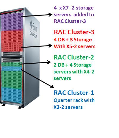 The following graphic shows several clusters in one rack with each cluster using a dedicated set of storage servers.