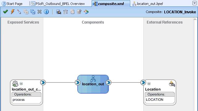 Designing an Outbound BPEL Process for Service Integration Figure 4 53 Composite.xml Tab 33.