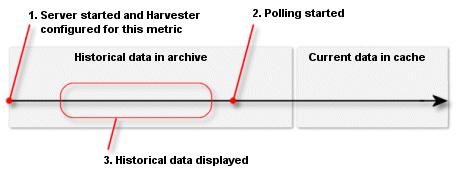 How Instrumentation Data Is Collected and Presented Figure 4-3 Harvesting; Display Historical Data The scenario in Figure 4-4 shows the same scenario as in Figure 4-2 and Figure 4-3, but in this
