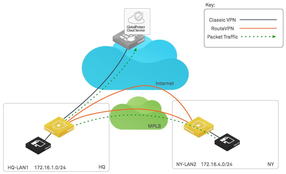 Use Case 2: Regional Internet Breakout to GlobalProtect cloud service via Classic VPN In this case we are backhauling internet traffic from the NY office, over the RouteVPN and then sending it to the