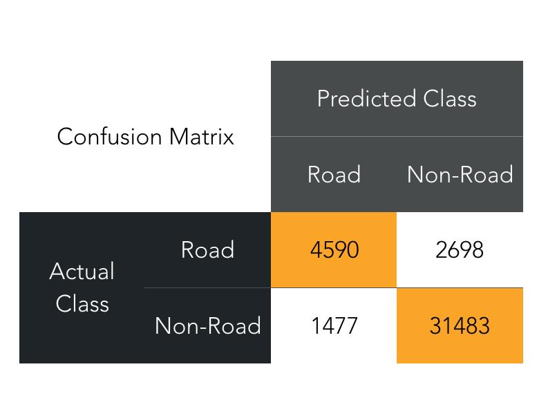 Figure 6: Confusion Matrix showing the number of correctly predicted classes against