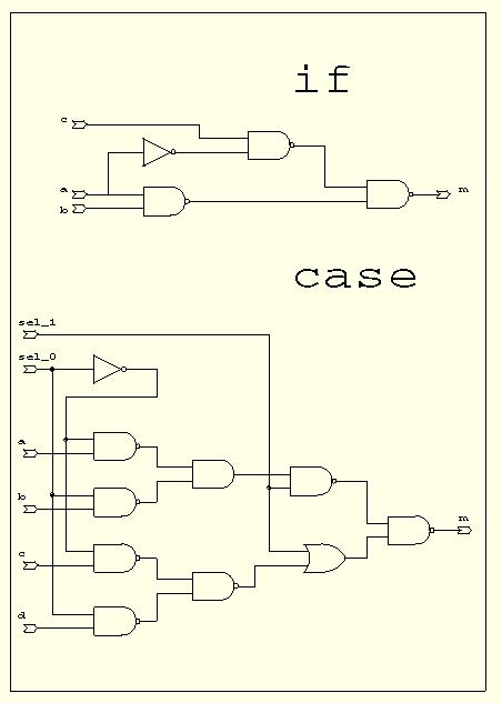 when others => m <= b; end case ; end process ; end example; Corresponding Schematic Representation Subprograms and Loops VHDL provides the following constructs for creating replicated logic:
