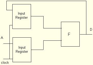 Output registers If the system timing requires no logic between the registers and the output (the shortest output propagation delay is desired), the following architecture