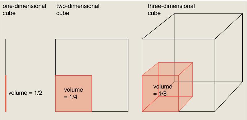 The curse of dimensionality A fixed number of data points sparsely populates a space as its dimensionality increases.