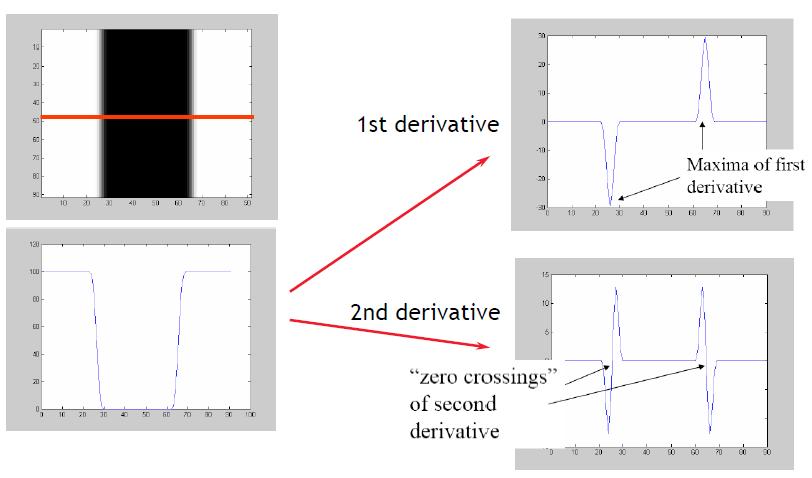Edges and Derivatives Computer Vision I: Basics of