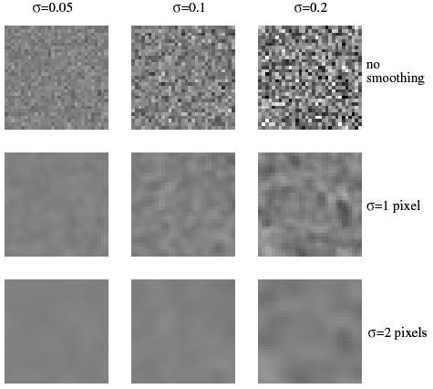 Noise and smoothing Smoothing reduces pixel noise: Each row shows smoothing with