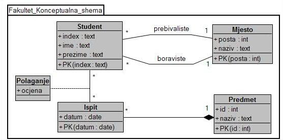 Najjednostavniji, i semantički ispravan, način za vizuelizaciju veza između tabela, jeste korišćenje zavisnosti Dependency) usmjerene od referencirajuće prema referenciranoj tabeli.